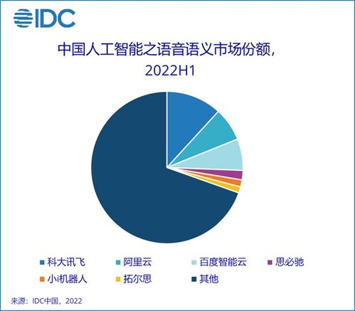 2022年上半年中國AI軟件市場洞察 規(guī)模達23億美元，應(yīng)用開發(fā)引領(lǐng)增長