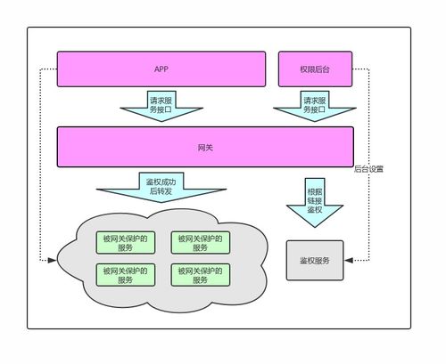 spring cloud架構入門 三 網關與服務鑒權方案 轉載請注明出處