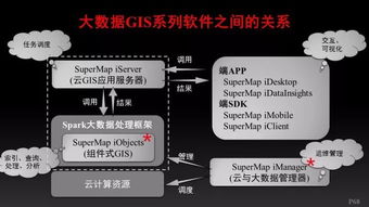 全面擁抱大數據 GIS基礎軟件的技術演進與服務體系